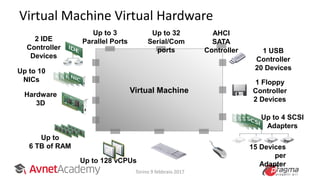 Virtual Machine
Virtual Machine Virtual Hardware
Hardware
3D
2 IDE
Controller
Devices
Up to 3
Parallel Ports
Up to 32
Serial/Com
ports 1 USB
Controller
20 Devices
1 Floppy
Controller
2 Devices
Up to 10
NICs
15 Devices
per
Adapter
Up to
6 TB of RAM
Up to 4 SCSI
Adapters
Up to 128 vCPUs
AHCI
SATA
Controller
Torino 9 febbraio 2017
 