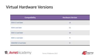 Virtual Hardware Versions
Compatibility Hardware Version
ESXi 6.5 and later 13
ESXi 6 and later 11
ESXi 5.5 and later 10
ESXi 5.1 and later 9
ESXi/ESX 5.0 and later 8
Torino 9 febbraio 2017
 