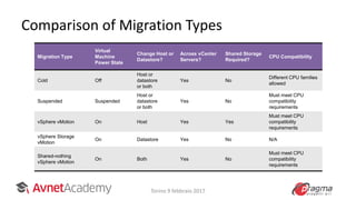 Comparison of Migration Types
Migration Type
Virtual
Machine
Power State
Change Host or
Datastore?
Across vCenter
Servers?
Shared Storage
Required?
CPU Compatibility
Cold Off
Host or
datastore
or both
Yes No
Different CPU families
allowed
Suspended Suspended
Host or
datastore
or both
Yes No
Must meet CPU
compatibility
requirements
vSphere vMotion On Host Yes Yes
Must meet CPU
compatibility
requirements
vSphere Storage
vMotion
On Datastore Yes No N/A
Shared-nothing
vSphere vMotion
On Both Yes No
Must meet CPU
compatibility
requirements
Torino 9 febbraio 2017
 