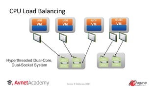 CPU Load Balancing
uni
VM
dual
VM
LCPU LCPU
Hyperthreaded Dual-Core,
Dual-Socket System LCPU LCPU
LCPU LCPU
LCPU LCPU
uni
VM
uni
VM
Torino 9 febbraio 2017
 