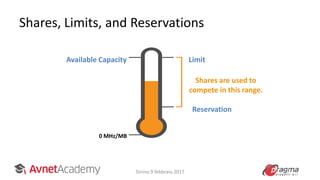 Shares, Limits, and Reservations
Available Capacity
0 MHz/MB
Limit
Shares are used to
compete in this range.
Reservation
Torino 9 febbraio 2017
 