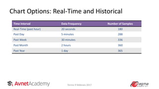 Chart Options: Real-Time and Historical
vCenter Server stores statistics at different
specificities.
Time Interval Data Frequency Number of Samples
Real-Time (past hour) 20 seconds 180
Past Day 5 minutes 288
Past Week 30 minutes 336
Past Month 2 hours 360
Past Year 1 day 365
Torino 9 febbraio 2017
 
