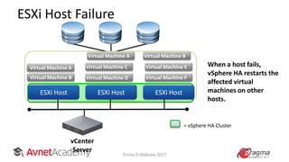 ESXi Host Failure
Virtual Machine A
Virtual Machine B
Virtual Machine C
Virtual Machine F
vCenter
Server
ESXi Host ESXi HostESXi Host
Virtual Machine D
Virtual Machine E
Virtual Machine A Virtual Machine B
When a host fails,
vSphere HA restarts the
affected virtual
machines on other
hosts.
= vSphere HA Cluster
Torino 9 febbraio 2017
 