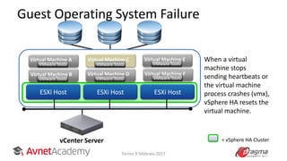 Guest Operating System Failure
vCenter Server
ESXi Host ESXi Host
= vSphere HA Cluster
ESXi Host
When a virtual
machine stops
sending heartbeats or
the virtual machine
process crashes (vmx),
vSphere HA resets the
virtual machine.
Virtual Machine C
VMware Tools VMware Tools
Virtual Machine E
VMware Tools
Virtual Machine F
VMware Tools
Virtual Machine A
VMware Tools
Virtual Machine B
VMware Tools
Virtual Machine D
Torino 9 febbraio 2017
 