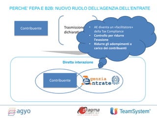 PERCHE’ FEPA E B2B: NUOVO RUOLO DELL’AGENZIA DELL’ENTRATE
Trasmissione dei
dichiarativi fiscali
Contribuente
Diretta interazione
Contribuente
• AE diventa un «facilitatore»
della Tax Compliance
• Controllo per ridurre
l’evasione
• Ridurre gli adempimenti a
carico dei contribuenti
 