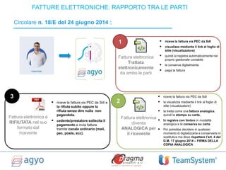 riceve la fattura via PEC da SdI
 visualizza mediante il link al foglio di
stile (visualizzatore)
 quindi la registra automaticamente nel
proprio gestionale contabile
 la conserva digitalmente.
 paga la fattura
Fattura elettronica
Trattata
elettronicamente
da ambo le parti
Fattura elettronica
diventa
ANALOGICA per
il ricevente
 riceve la fattura via PEC da SdI
 la visualizza mediante il link al foglio di
stile (visualizzatore)
 la tratta come una fattura analogica,
quindi la stampa su carta,
 la registra con timbro in modalità
analogica e la conserva su carta.
 Poi potrebbe decidere in qualsiasi
momento di digitalizzarla e conservarla in
sostitutiva ma deve rispettare l’art. 4 del
D.M. 17 giugno 2014 – FIRMA DELLA
COPIA ANALOGICA
 riceve la fattura via PEC da SdI e
la rifiuta subito oppure la
rifiuta senza dire nulla non
pagandola.
 cedente/prestatore sollecita il
pagamento e invia fattura
tramite canale ordinario (mail,
pec, poste, ecc).
Fattura elettronica è
RIFIUTATA nel suo
formato dal
ricevente
FATTURE ELETTRONICHE: RAPPORTO TRA LE PARTI
Circolare n. 18/E del 24 giugno 2014 :
1
2
3
 