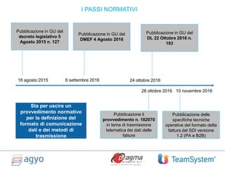I PASSI NORMATIVI
Sta per uscire un
provvedimento normativo
per la definizione del
formato di comunicazione
dati e dei metodi di
trasmissione
Pubblicazione in GU del
decreto legislativo 5
Agosto 2015 n. 127
18 agosto 2015 6 settembre 2016 24 ottobre 2016
28 ottobre 2016 10 novembre 2016
Pubblicazione in GU del
DMEF 4 Agosto 2016
Pubblicazione il
provvedimento n. 182070
in tema di trasmissione
telematica dei dati delle
fatture
Pubblicazione in GU del
DL 22 Ottobre 2016 n.
193
Pubblicazione delle
specifiche tecniche
operative del formato della
fattura del SDI versione
1.2 (PA e B2B)
 