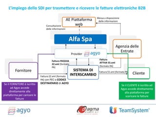 L’impiego dello SDI per trasmettere e ricevere le fatture elettroniche B2B
AE Piattaforma
web
Alfa Spa
Fornitore SISTEMA DI
INTERSCAMBIO
Agenzia delle
Entrate
Cliente
Fattura 22.xml (formato
PA) con PEC o CODICE
DESTINATARIO di AGYO
Consultazione
delle informazioni
Messa a disposizione
delle informazioni
Fattura 55.xml (formato PA)
Fattura PASSIVA
22.xml (formato
PA)
Fattura
ATTIVA 55.xml
(formato PA)
Provider AGYO
Se il CLIENTE è iscritto ad
Agyo accede direttamente
alla piattaforma per
scaricare le fatture
Se il FORNITORE è iscritto
ad Agyo accede
direttamente alla
piattaforma per caricare le
fatture
 