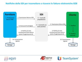 Notifiche dello SDI per trasmettere e ricevere le fatture elettroniche B2B
Fornitore
1. Produzione
fattura XML
SDI
3 – Controlli
propedeutici
4 – Controlli con
esito positivo
Cliente
7. Verifica
8. Verifica
superata
2. Trasmissione fattura al SDI
6. Ricevuta di consegna
5. Trasmissione fattura XML
9. Notifica di esito
accettazione/rifiuto fattura
(entro 15 gg dal punto 6)
9. Notifica di esito
accettazione/rifiuto fattura
(entro 15 gg dal punto 6)
Storage Storage
10. Conservazione
digitale
10. Conservazione
digitale
 