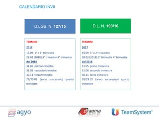 CALENDARIO INVII
TERMINI
2017
16.09 1° e 2° trimestre
28.02 (2018) 3° trimestre 4° trimestre
dal 2018
31.05 primo trimestre
31.08 secondo trimestre
30.11 terzo trimestre
28/29.02 (anno successivo) quarto
trimestre
D.LGS. N. 127/15
TERMINI
2017
16.09 1° e 2° trimestre
28.02 (2018) 3° trimestre 4° trimestre
dal 2018
31.05 primo trimestre
31.08 secondo trimestre
30.11 terzo trimestre
28/29.02 (anno successivo) quarto
trimestre
D.L. N. 193/16
 