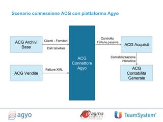 ACG Archivi
Base
ACG Vendite
ACG Acquisti
ACG
Contabilità
Generale
ACG
Connettore
Agyo
Contabilizzazione
interattiva
Controllo
Fatture passiveClienti - Fornitori
Dati tabellari
Fatture XML
Scenario connessione ACG con piattaforma Agyo
 