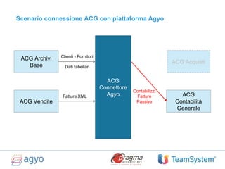 ACG Archivi
Base
ACG Vendite
ACG Acquisti
ACG
Contabilità
Generale
ACG
Connettore
Agyo
Contabilizz.
Fatture
Passive
Clienti - Fornitori
Dati tabellari
Fatture XML
Scenario connessione ACG con piattaforma Agyo
 