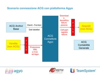 ACG Archivi
Base
Vendite
(non ACG)
Acquisti
(non ACG)
ACG
Contabilità
Generale
ACG
Connettore
Agyo
Download
e
decodifica
fatture
passiveClienti - Fornitori
Dati tabellari
Produzione
XML
e invio
ad Agyo
Call pgm
registra
fattura
F
I
L
E
F
I
L
E
Scenario connessione ACG con piattaforma Agyo
 