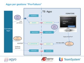 A_DISPOSIZIONEINVIATO
Conferma
download
TS Agyo
Connettore
Agyo
Invio
pre-fattura
FORNITORE
SCARTATO
ACCETTATO ACCETTATO
INVIATOA_DISPOSIZIONE
RICEVUTO RICEVUTO
Xml
Fattura
Consolle Agyo
Id fattura _______
Data _______
Trasforma
Copia xml da Pre-f
Invio tipo «B2B»
Download
Xml
Pre-f
Xml
Fattura
Xml
Pre-f
Agyo per gestione ‘’Pre-Fattura’’
 