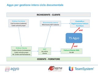RICHIEDENTE - CLIENTE
CEDENTE - FORNITORE
Ordine Fornitore
Cod Fornitore (cedente)
Codici articolo propri
Ordine Cliente
Codice Cliente (richiedente)
Codici articolo propri
Rif. Ordine del Richiedente
Ricevimento merce
Riferimento DDT Cedente
DDT
da ordine
cliente
Fattura Cliente XML
Da ddt
Controllo e
Registrazione Fattura
Fornitore
TS Agyo
xml
xml
Agyo per gestione intero ciclo documentale
 