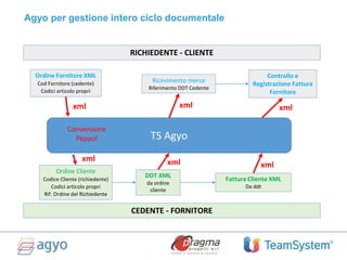 RICHIEDENTE - CLIENTE
CEDENTE - FORNITORE
Ordine Fornitore XML
Cod Fornitore (cedente)
Codici articolo propri
Ordine Cliente
Codice Cliente (richiedente)
Codici articolo propri
Rif. Ordine del Richiedente
Ricevimento merce
Riferimento DDT Cedente
DDT XML
da ordine
cliente
Fattura Cliente XML
Da ddt
Controllo e
Registrazione Fattura
Fornitore
TS Agyo
xml
xml
xml
xml
xml
xml
Conversione
Peppol
Agyo per gestione intero ciclo documentale
 