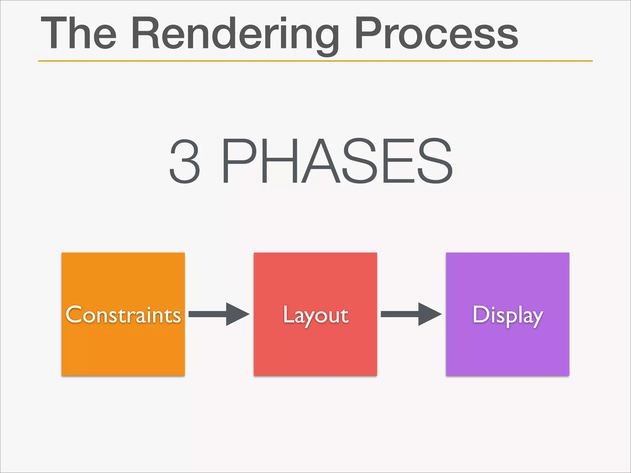 The Rendering Process

3 PHASES
Constraints

Layout

Display

 