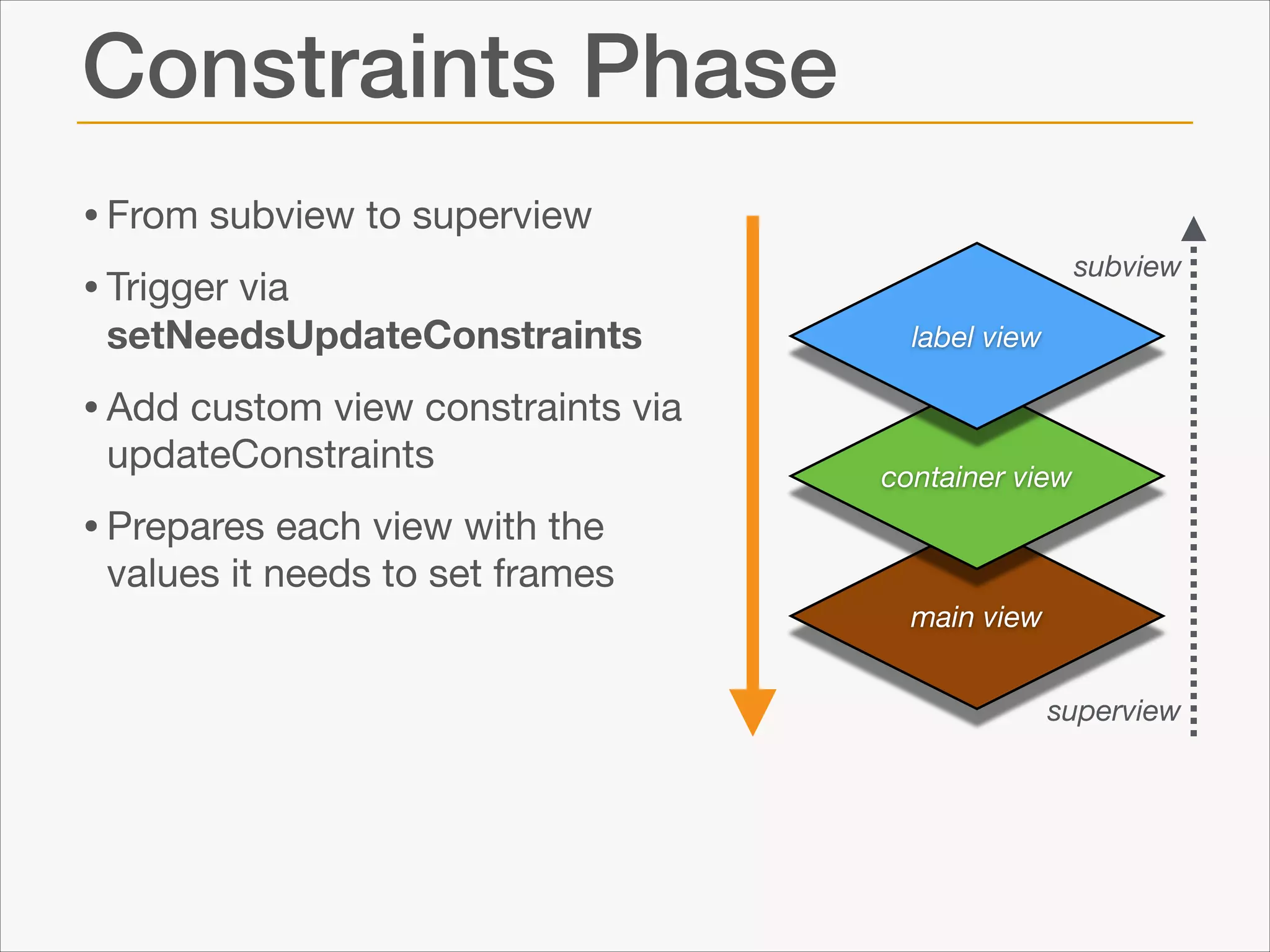 Constraints Phase
• From subview to superview

• Trigger via

setNeedsUpdateConstraints


subview
label view

• Add custom view constraints via
updateConstraints 


container view

• Prepares each view with the

values it needs to set frames
main view
superview

 