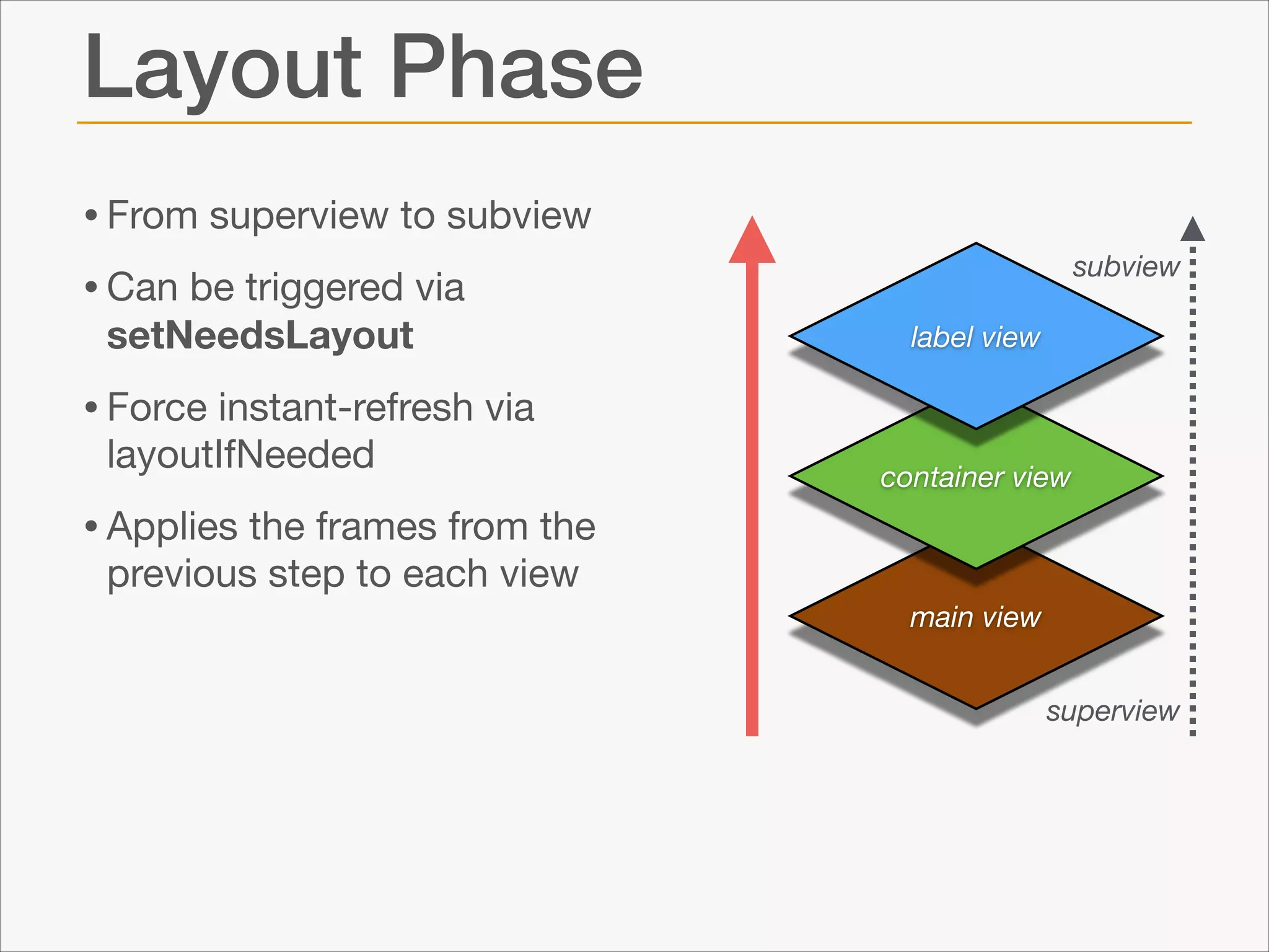 Layout Phase
• From superview to subview

• Can be triggered via
setNeedsLayout


subview
label view

• Force instant-refresh via
layoutIfNeeded 


container view

• Applies the frames from the
previous step to each view

main view
superview

 