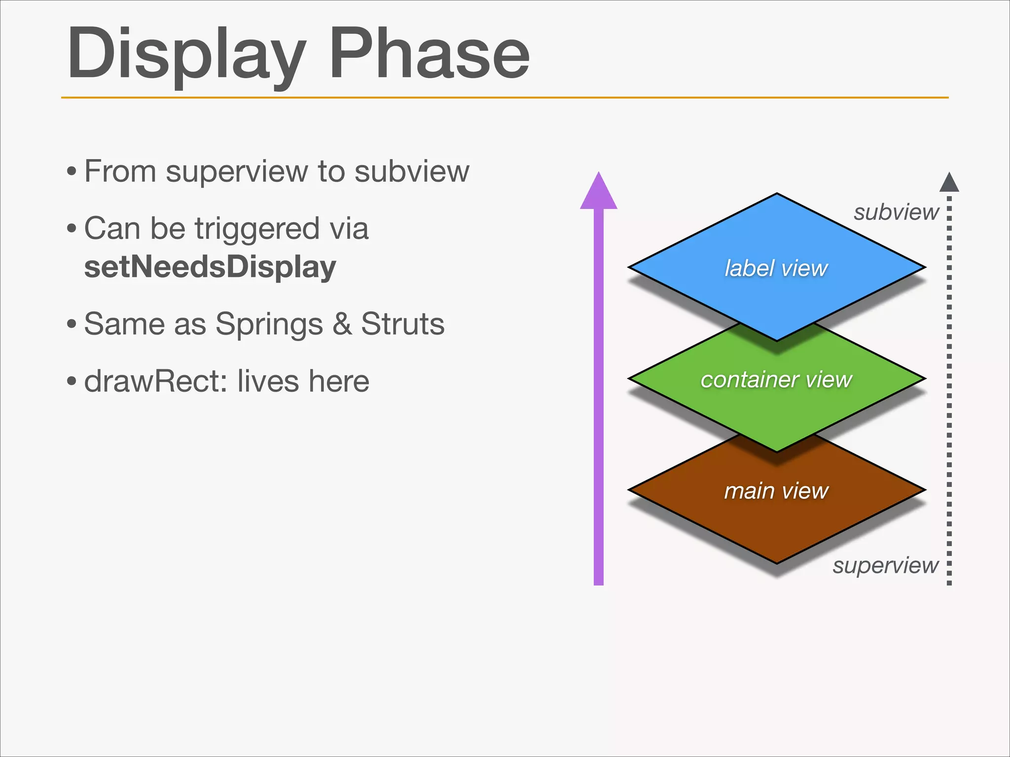 Display Phase
• From superview to subview

• Can be triggered via
setNeedsDisplay

• Same as Springs & Struts

• drawRect: lives here

subview
label view

container view

main view
superview

 