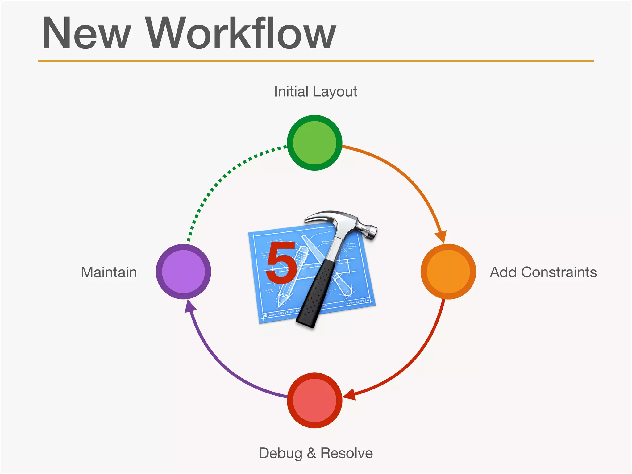 New Workﬂow
Initial Layout

Maintain

5
Debug & Resolve

Add Constraints

 