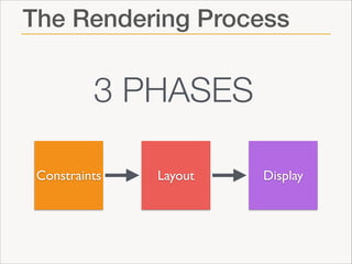 The Rendering Process

3 PHASES
Constraints

Layout

Display

 