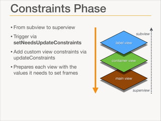 Constraints Phase
• From subview to superview

• Trigger via

setNeedsUpdateConstraints


subview
label view

• Add custom view constraints via
updateConstraints 


container view

• Prepares each view with the

values it needs to set frames
main view
superview

 