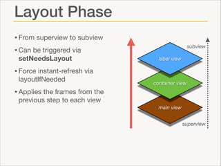 Layout Phase
• From superview to subview

• Can be triggered via
setNeedsLayout


subview
label view

• Force instant-refresh via
layoutIfNeeded 


container view

• Applies the frames from the
previous step to each view

main view
superview

 