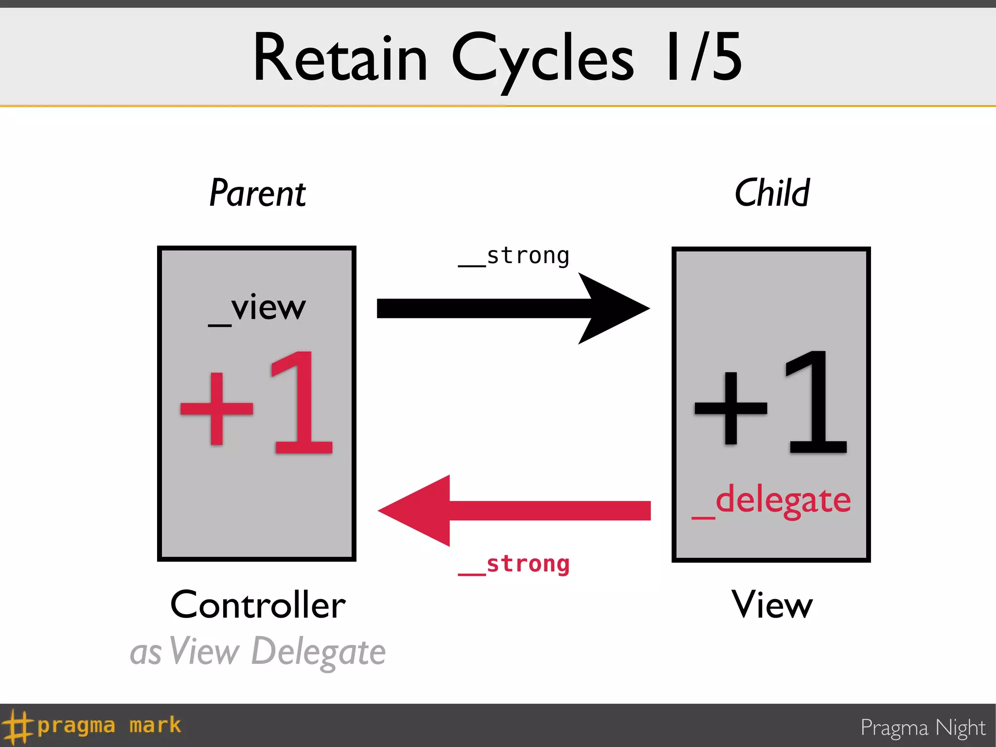 Retain Cycles 1/5
    Parent                      Child
                   __strong

    _view


  +1                          +1
                              _delegate
                   __strong
   Controller                   View
as View Delegate
                                          Pragma Night
 