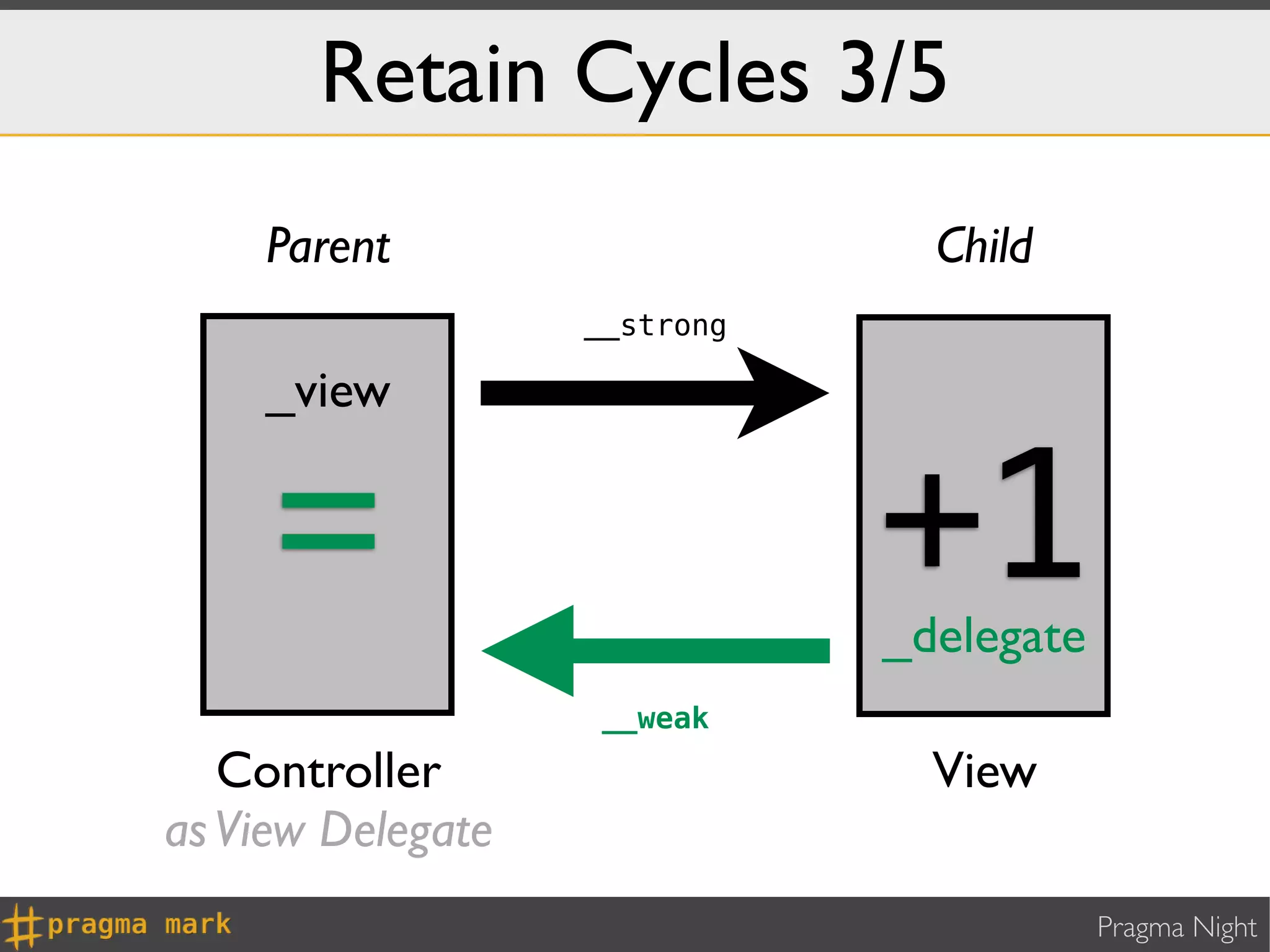 Retain Cycles 3/5
    Parent                      Child
                   __strong

    _view


     =                        +1
                              _delegate
                   __weak
   Controller                   View
as View Delegate
                                          Pragma Night
 