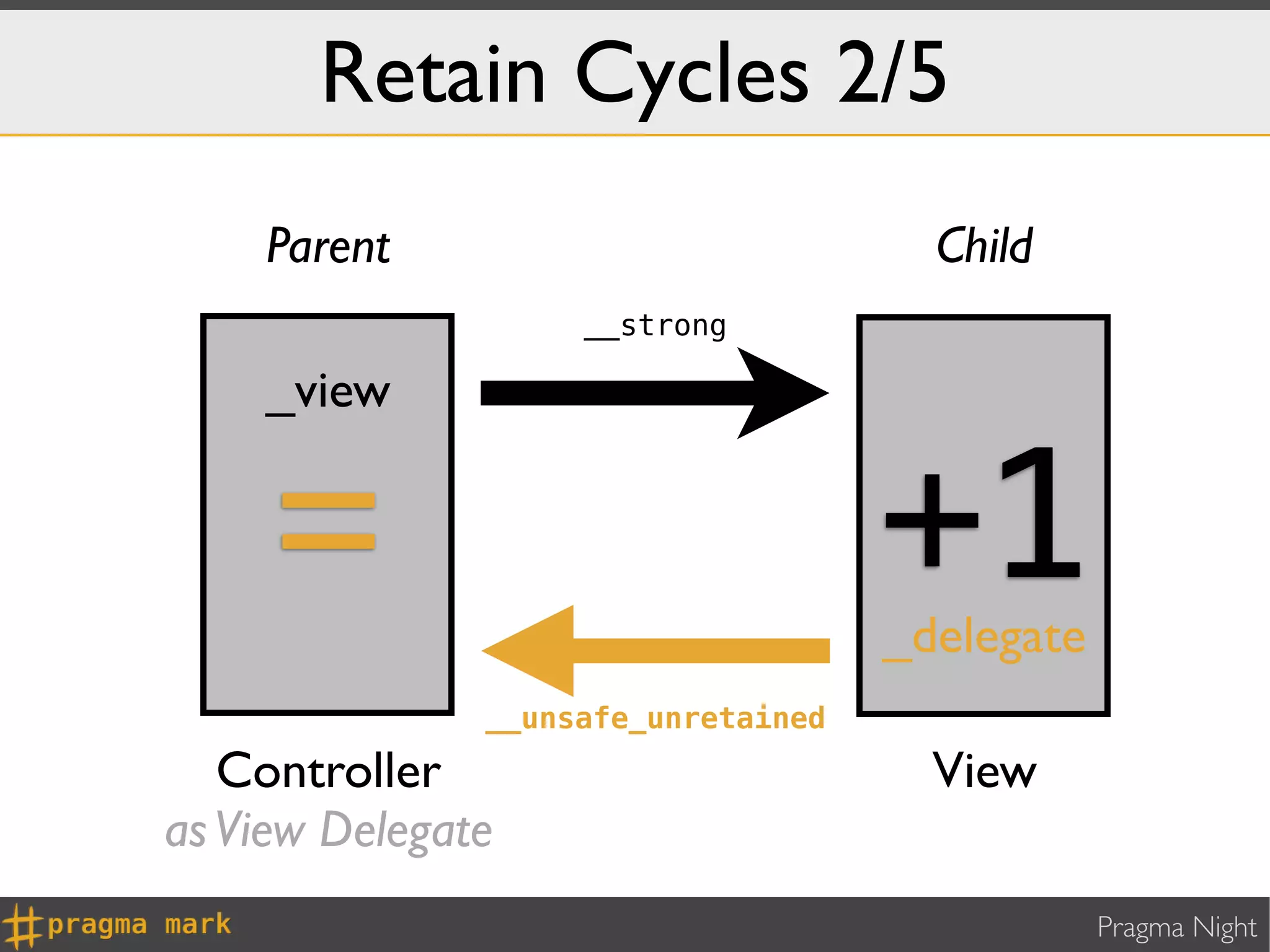 Retain Cycles 2/5
    Parent                             Child
                    __strong

    _view


     =                               +1
                                     _delegate
               __unsafe_unretained
   Controller                          View
as View Delegate
                                                 Pragma Night
 