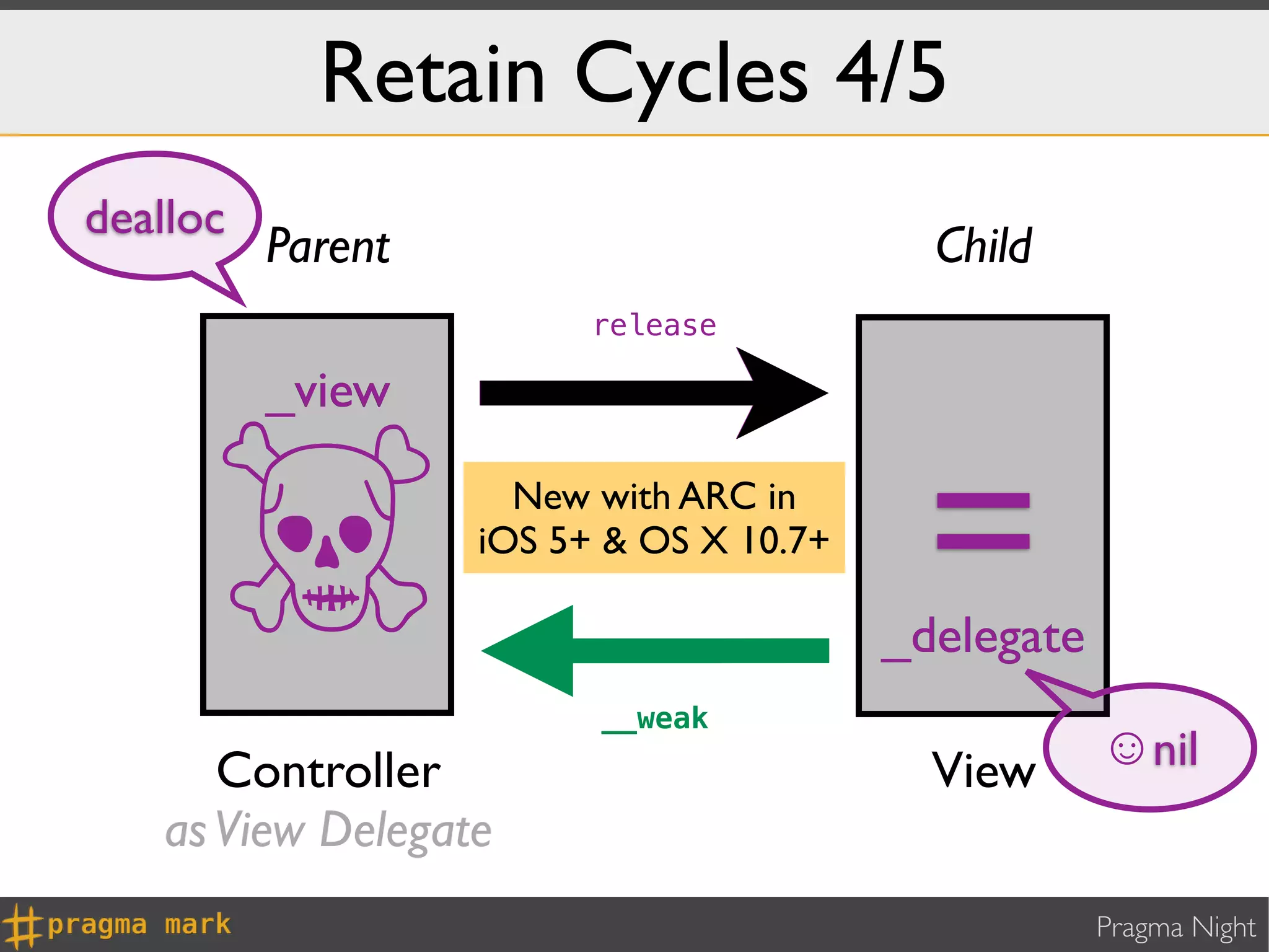 Retain Cycles 4/5
dealloc
          Parent                           Child
                         release




      ☠
          _view
                     New with ARC in
                   iOS 5+ & OS X 10.7+
                                           =
                                         _delegate
                         __weak
      Controller                           View      ☺nil
   as View Delegate
                                                     Pragma Night
 
