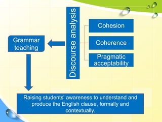 Discourseanalysis
Cohesion
Coherence
Pragmatic
acceptability
Grammar
teaching
Raising students' awareness to understand and
produce the English clause, formally and
contextually.
 