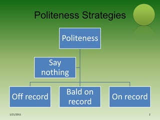          Politeness Strategies 1/15/20112