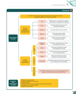 85
4
La comunicación no verbal
Síntesis
Funciones
de la
comunicación
no verbal
• Enfatizar al lenguaje verbal
• Expresar sentimientos y emociones
• Sustituir palabras
• Orientar la forma en que el mensaje verbal debe ser interpretado
• Contradecir la comunicación verbal
• Regular la comunicación
Comunicación
no verbal
Consiste en el conjunto de mensajes emitidos a través de gestos, posturas,
expresiones faciales o movimientos corporales
Expresión
facial
Postura
Gestos
Información que transmitimos a través
de la expresión de la cara
Posiciones del cuerpo que acompañan
a la comunicación verbal
Estímulos visuales que se envían
a la persona con la que se habla
Tono
Ritmo
Volumen
Silencios
Timbre
Elemento que en comunicación relaciona
sentimientos y su expresión con palabras
Expresa la fluidez verbal con la que
se expresa una persona
Es la intensidad con la que se habla
Son pausas que se realizan
en la comunicación verbal
Registro que permite distinguir
a una persona de otra
Factores
asociados
al lenguaje verbal
(paralingüística)
Factores
asociados al
comportamiento
Kinesia
Proxémica
Imagen
personal
Es el estilo de una persona: su forma de vestir, rasgos físicos,
gestos, su forma de caminar, sus movimientos, etc.
Proximidad
Análisis del espacio que rodea a las personas
en su comunicación con las demás
Mirada
Información transmitida a través
de la expresión de los ojos
UNIDAD_4_COMUNICACIÓN.indd 85 23/11/11 13:06
 