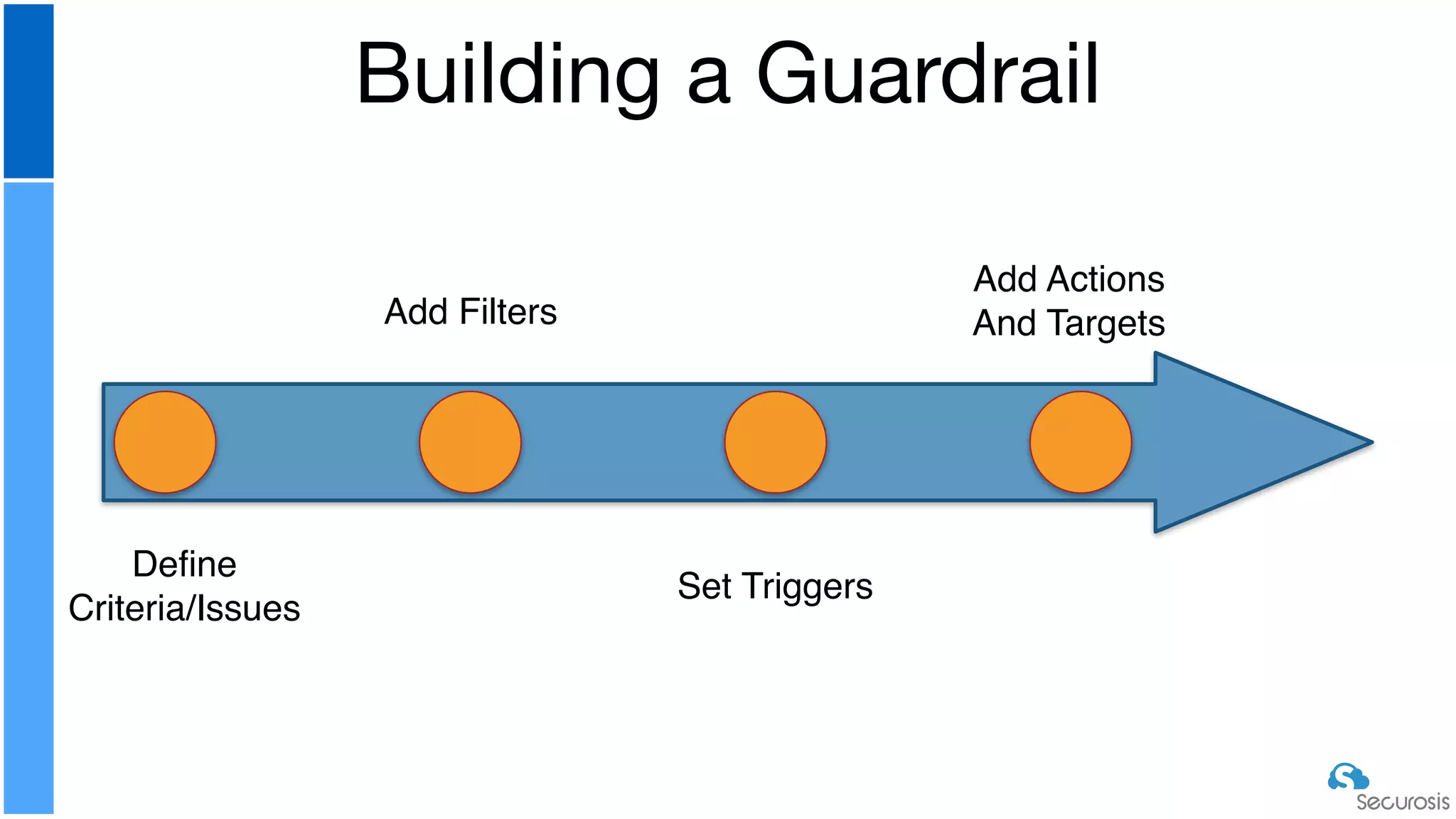 Building a Guardrail
Define
Criteria/Issues
Add Filters
Set Triggers
Add Actions
And Targets
 
