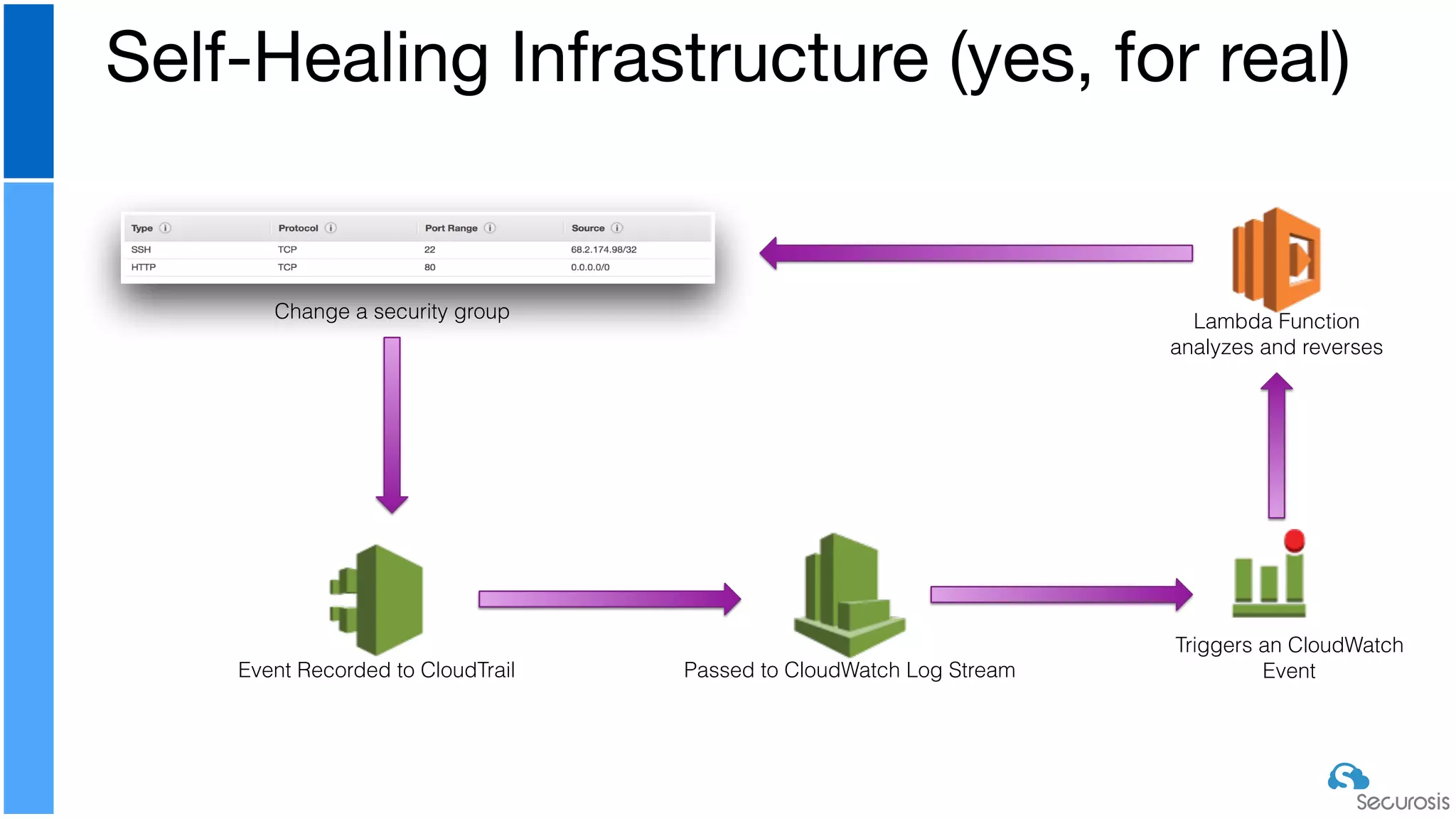 Self-Healing Infrastructure (yes, for real)
Change a security group
Event Recorded to CloudTrail Passed to CloudWatch Log Stream
Triggers an CloudWatch
Event
Lambda Function
analyzes and reverses
 