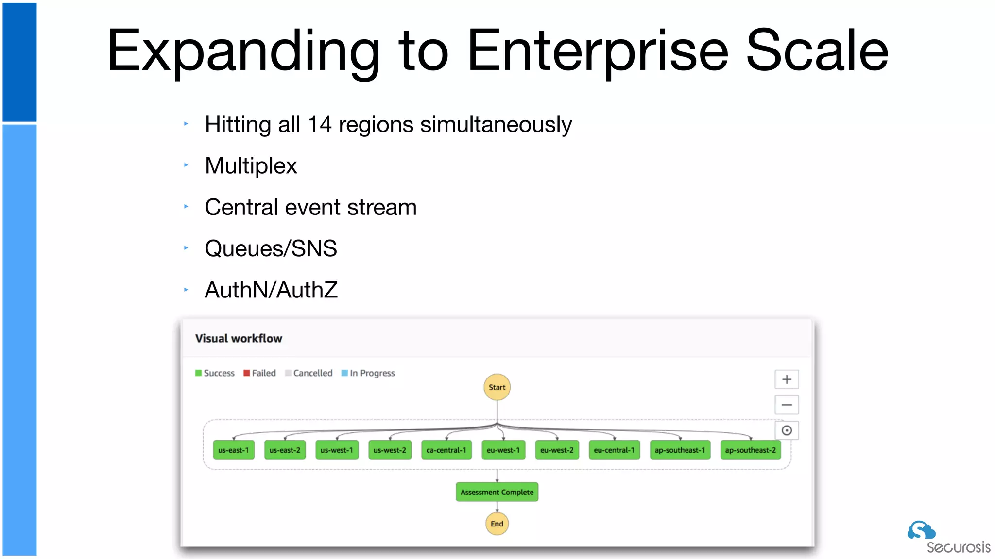 ‣ Hitting all 14 regions simultaneously

‣ Multiplex

‣ Central event stream

‣ Queues/SNS

‣ AuthN/AuthZ
Expanding to Enterprise Scale
 