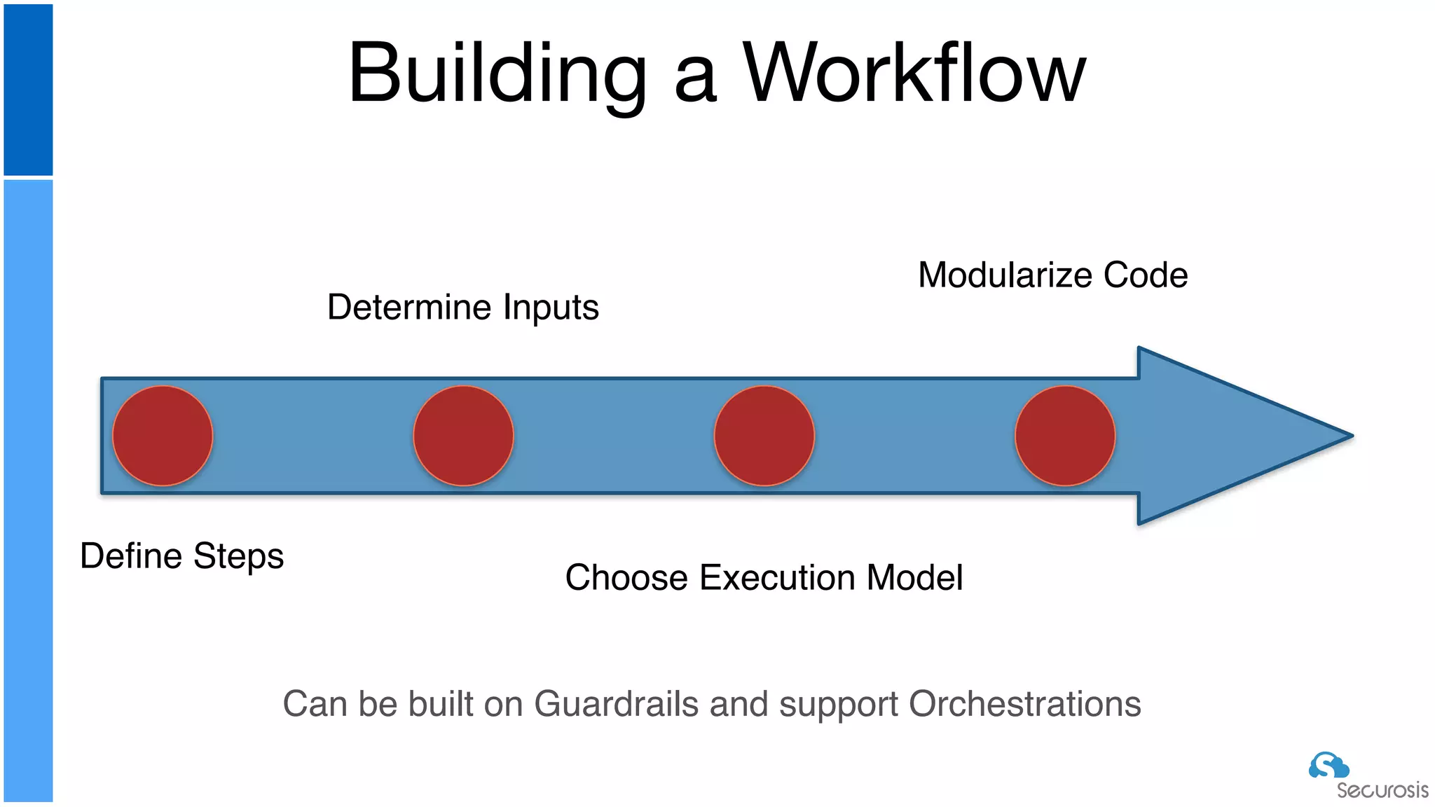 Building a Workﬂow
Define Steps
Determine Inputs
Choose Execution Model
Modularize Code
Can be built on Guardrails and support Orchestrations
 
