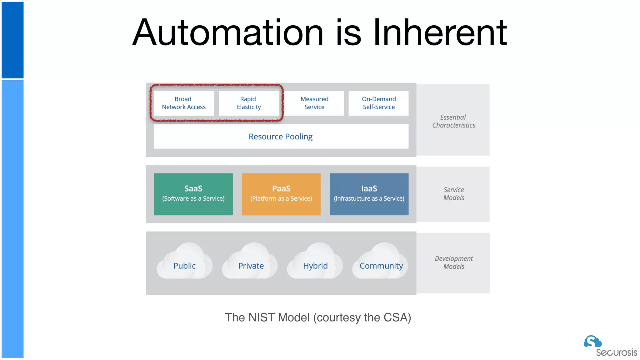 Automation is Inherent
The NIST Model (courtesy the CSA)
 