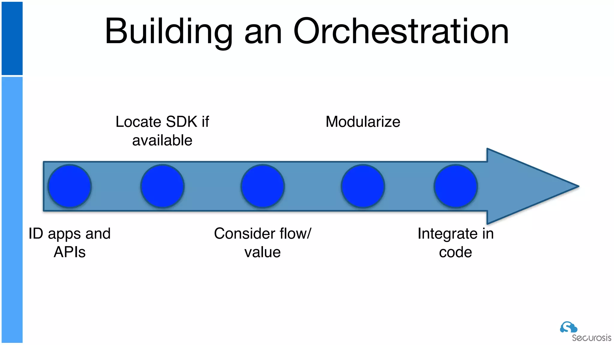 Building an Orchestration
ID apps and
APIs
Locate SDK if
available
Consider flow/
value
Modularize
Integrate in
code
 