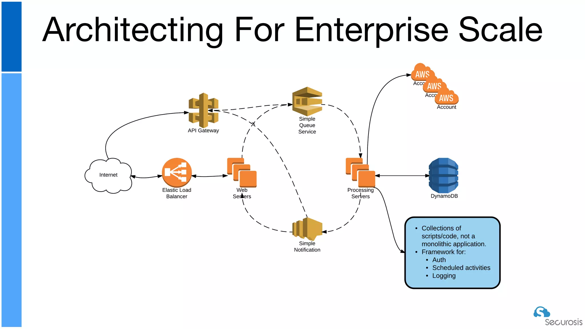Architecting For Enterprise Scale
 