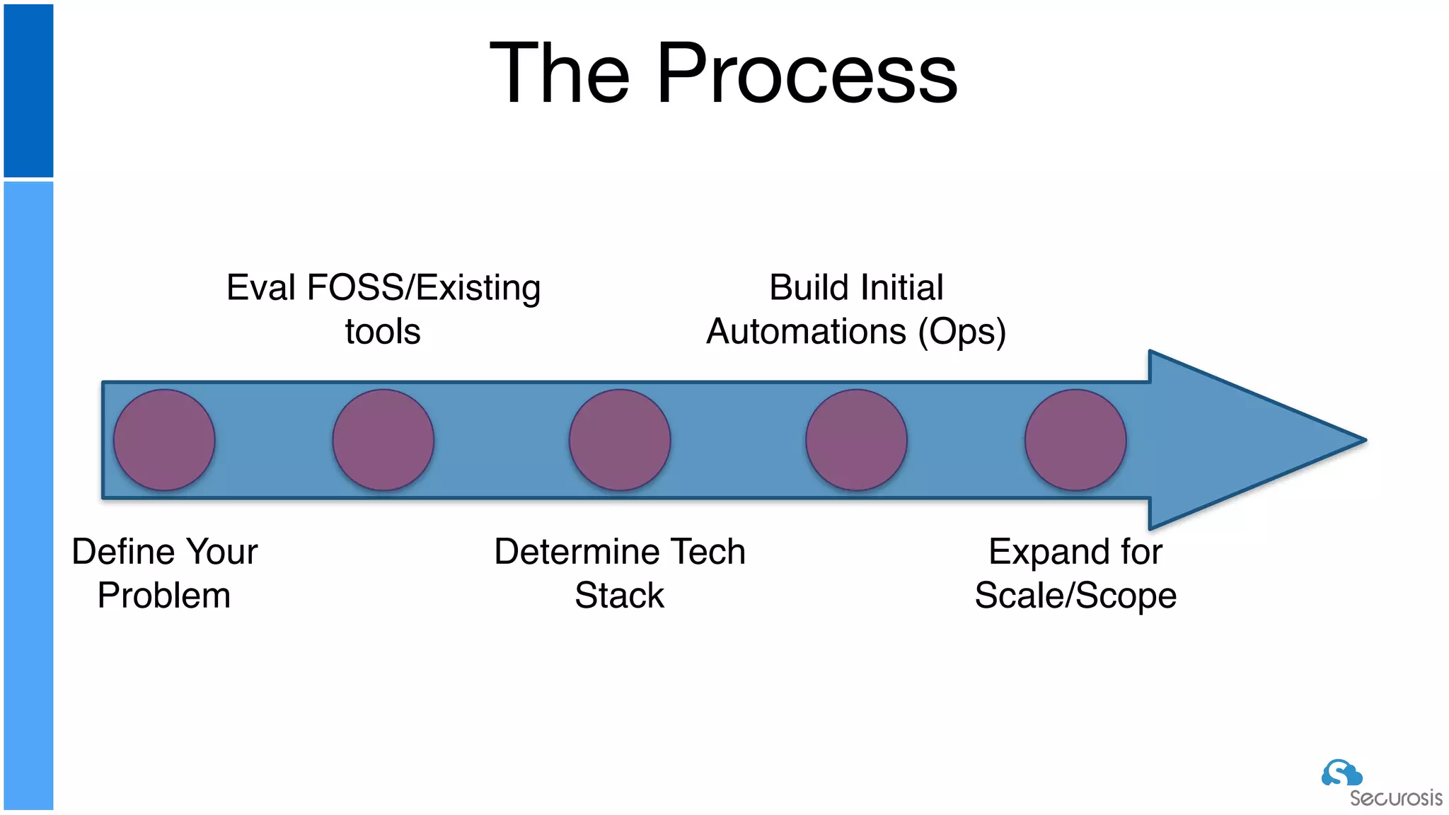 The Process
Define Your
Problem
Eval FOSS/Existing
tools
Determine Tech
Stack
Build Initial
Automations (Ops)
Expand for
Scale/Scope
 