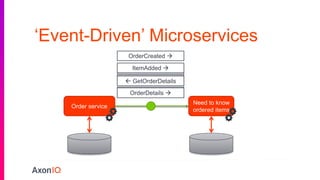 OrderConfirmed 
‘Event-Driven’ Microservices
Need to know
ordered items
Order service
ItemAdded 
ItemRemoved 
OrderConfirmed 
OrderCreated 
 GetOrderDetails
OrderDetails 
 