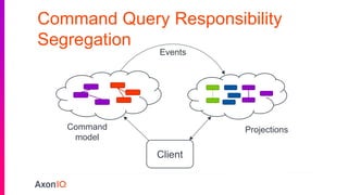 Command Query Responsibility
Segregation
Command
model
Projections
Client
Events
 