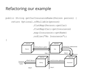 Refactoring our example 
public String getCarInsuranceName(Person person) { 
return Optional.ofNullable(person) 
.flatMap(Person::getCar) 
.flatMap(Car::getInsurance) 
.map(Insurance::getName) 
.orElse("No Insurance"); 
} 
 