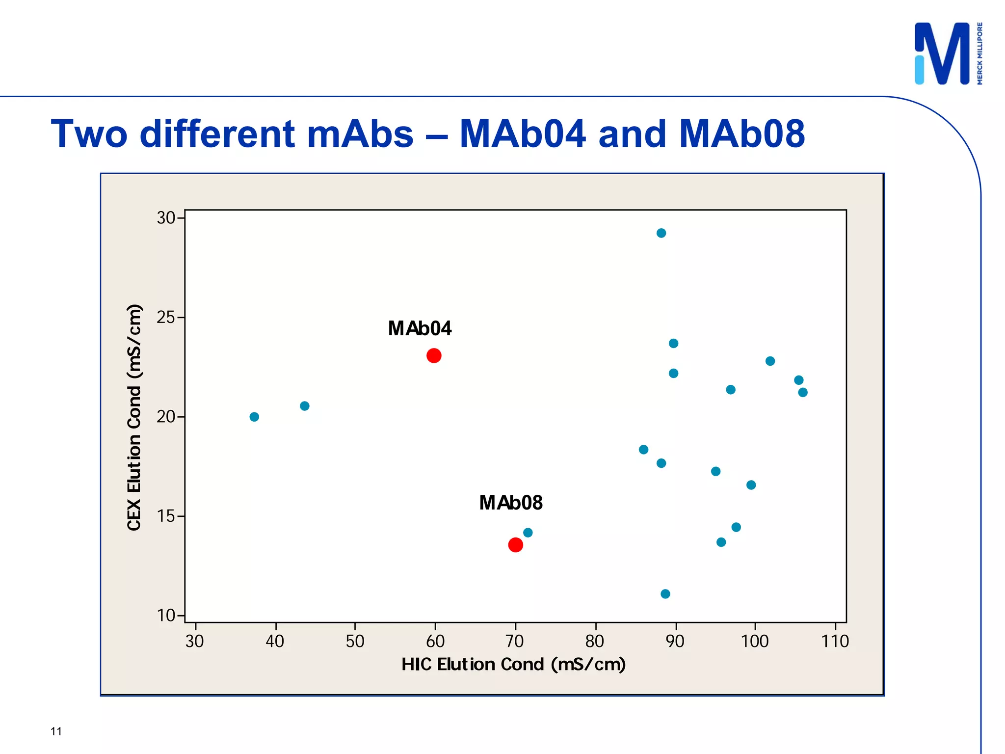 Two different mAbs – MAb04 and MAb08
                                30
     CEX Elution Cond (mS/cm)




                                25
                                                    MAb04



                                20



                                                             MAb08
                                15




                                10
                                     30   40   50      60        70      80     90   100   110
                                                     HIC Elution Cond (mS/cm)


11
 