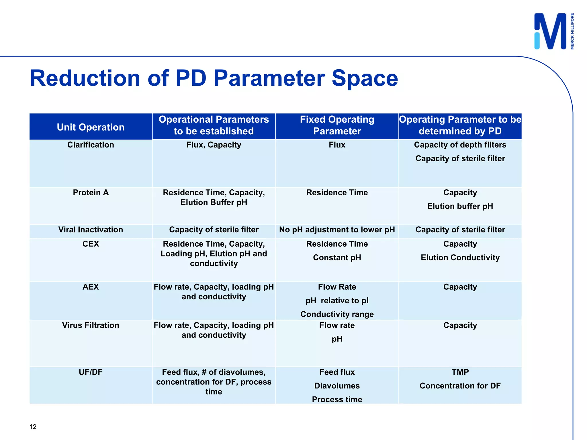 Reduction of PD Parameter Space
                           Operational Parameters                Fixed Operating           Operating Parameter to be
     Unit Operation          to be established                      Parameter                 determined by PD
       Clarification              Flux, Capacity                        Flux                  Capacity of depth filters
                                                                                              Capacity of sterile filter



         Protein A          Residence Time, Capacity,             Residence Time                      Capacity
                                Elution Buffer pH                                                Elution buffer pH

     Viral Inactivation      Capacity of sterile filter     No pH adjustment to lower pH      Capacity of sterile filter
           CEX             Residence Time, Capacity,              Residence Time                      Capacity
                           Loading pH, Elution pH and               Constant pH                Elution Conductivity
                                  conductivity

           AEX            Flow rate, Capacity, loading pH            Flow Rate                        Capacity
                                 and conductivity                 pH relative to pI
                                                                 Conductivity range
      Virus Filtration    Flow rate, Capacity, loading pH            Flow rate                        Capacity
                                 and conductivity                        pH



          UF/DF            Feed flux, # of diavolumes,               Feed flux                          TMP
                          concentration for DF, process             Diavolumes                 Concentration for DF
                                       time
                                                                   Process time


12
 