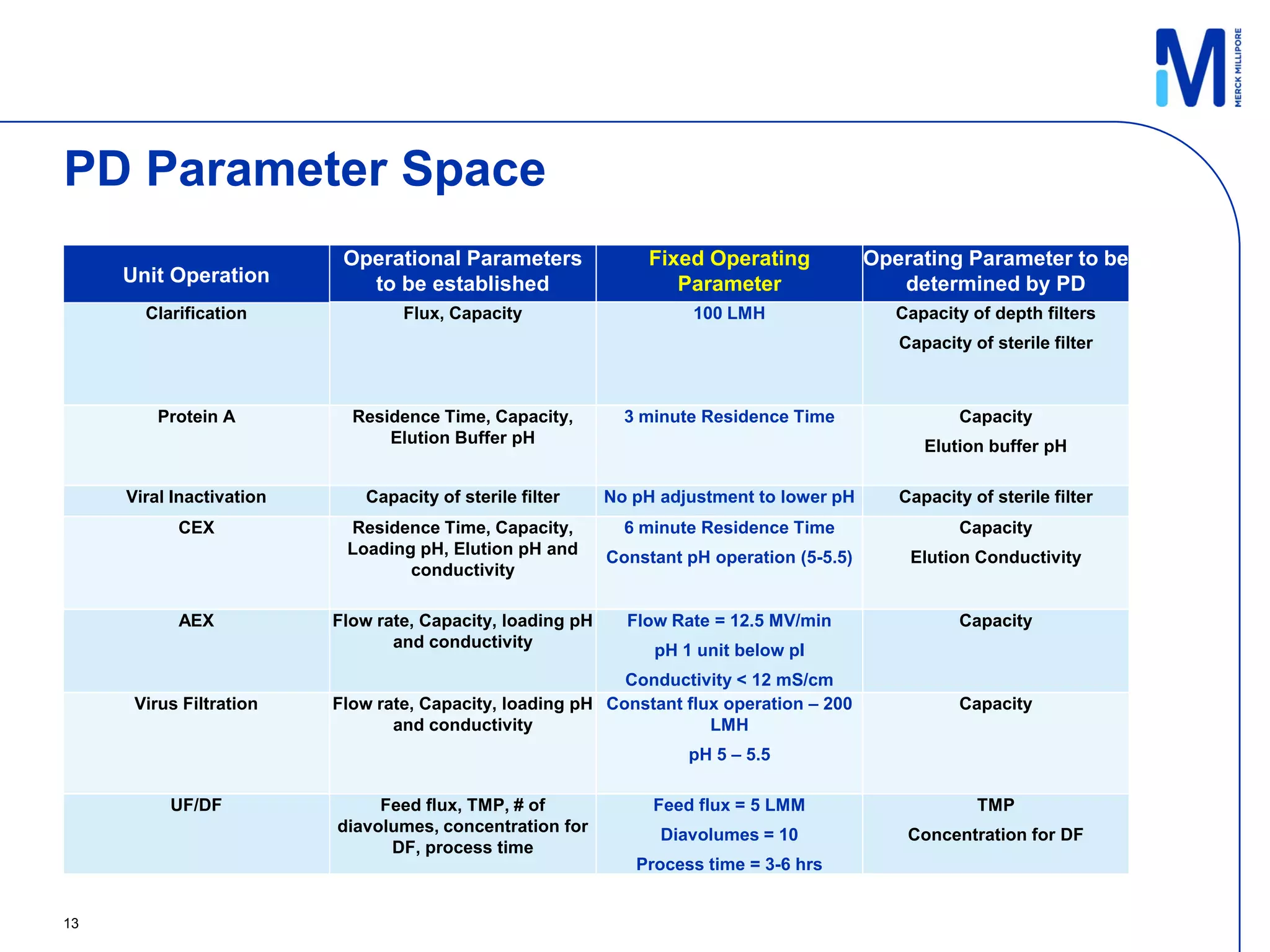 PD Parameter Space
                           Operational Parameters                Fixed Operating            Operating Parameter to be
     Unit Operation          to be established                      Parameter                  determined by PD
       Clarification              Flux, Capacity                      100 LMH                  Capacity of depth filters
                                                                                               Capacity of sterile filter



         Protein A          Residence Time, Capacity,         3 minute Residence Time                  Capacity
                                Elution Buffer pH                                                 Elution buffer pH

     Viral Inactivation      Capacity of sterile filter     No pH adjustment to lower pH       Capacity of sterile filter
           CEX             Residence Time, Capacity,          6 minute Residence Time                  Capacity
                           Loading pH, Elution pH and       Constant pH operation (5-5.5)       Elution Conductivity
                                  conductivity

           AEX            Flow rate, Capacity, loading pH     Flow Rate = 12.5 MV/min                  Capacity
                                 and conductivity                pH 1 unit below pI
                                                            Conductivity < 12 mS/cm
      Virus Filtration    Flow rate, Capacity, loading pH Constant flux operation – 200                Capacity
                                 and conductivity                     LMH
                                                                     pH 5 – 5.5

          UF/DF                Feed flux, TMP, # of              Feed flux = 5 LMM                       TMP
                          diavolumes, concentration for           Diavolumes = 10               Concentration for DF
                                DF, process time
                                                               Process time = 3-6 hrs


13
 