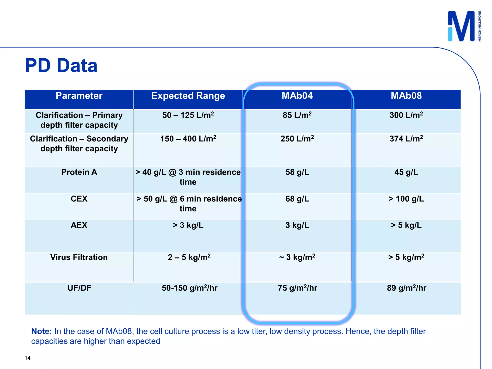 PD Data
           Parameter                   Expected Range                       MAb04                          MAb08
      Clarification – Primary             50 – 125 L/m2                      85 L/m2                       300 L/m2
       depth filter capacity
 Clarification – Secondary               150 – 400 L/m2                     250 L/m2                       374 L/m2
    depth filter capacity

             Protein A            > 40 g/L @ 3 min residence                 58 g/L                          45 g/L
                                             time

                CEX                > 50 g/L @ 6 min residence                68 g/L                        > 100 g/L
                                              time

                AEX                          > 3 kg/L                        3 kg/L                         > 5 kg/L


          Virus Filtration                  2 – 5 kg/m2                     ~ 3 kg/m2                      > 5 kg/m2


               UF/DF                      50-150 g/m2/hr                   75 g/m2/hr                     89 g/m2/hr




     Note: In the case of MAb08, the cell culture process is a low titer, low density process. Hence, the depth filter
     capacities are higher than expected
14
 